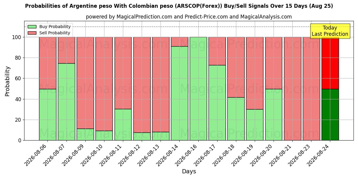 Probabilities of अर्जेंटीना पेसो कोलम्बियाई पेसो के साथ (ARSCOP(Forex)) Buy/Sell Signals Using Several AI Models Over 5 Days (25 Aug) 