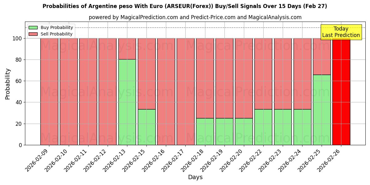 Probabilities of यूरो के साथ अर्जेंटीना पेसो (ARSEUR(Forex)) Buy/Sell Signals Using Several AI Models Over 5 Days (27 Feb) 