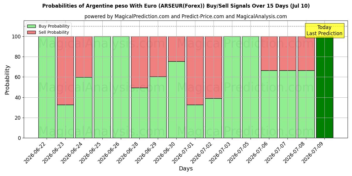 Probabilities of Argentiinan peso Euron kanssa (ARSEUR(Forex)) Buy/Sell Signals Using Several AI Models Over 5 Days (10 Jul) 