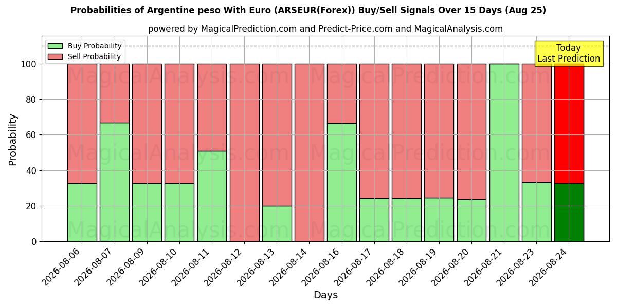 Probabilities of پزو آرژانتین با یورو (ARSEUR(Forex)) Buy/Sell Signals Using Several AI Models Over 5 Days (25 Aug) 