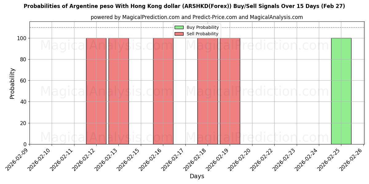 Probabilities of アルゼンチン ペソ 香港ドルと (ARSHKD(Forex)) Buy/Sell Signals Using Several AI Models Over 5 Days (27 Feb) 