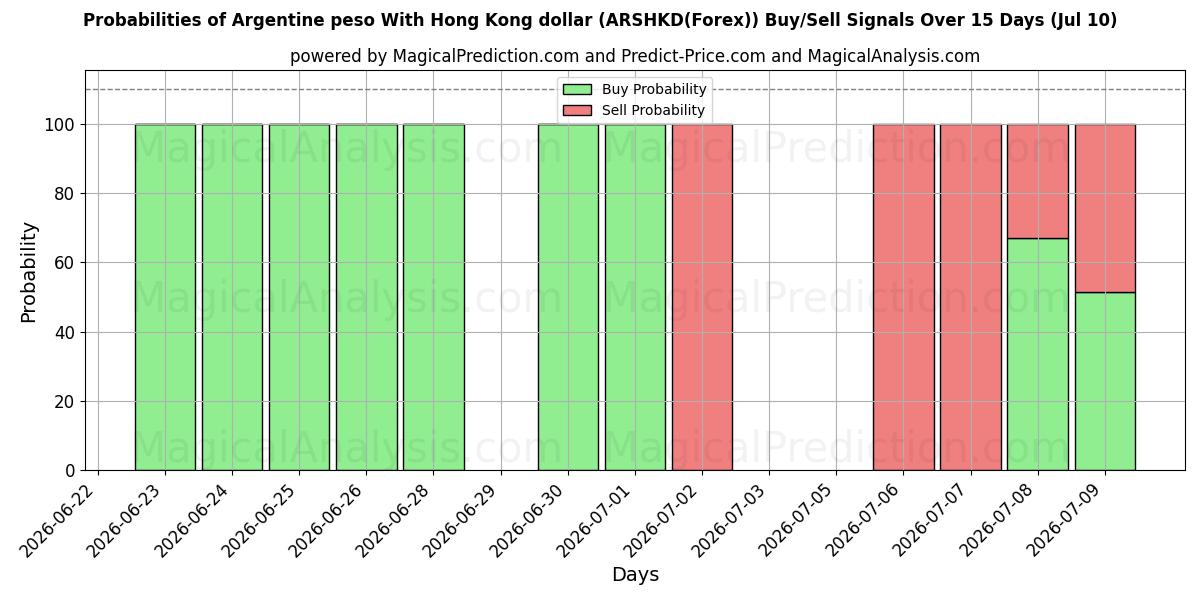 Probabilities of 아르헨티나 페소와 홍콩 달러 (ARSHKD(Forex)) Buy/Sell Signals Using Several AI Models Over 5 Days (10 Jul) 