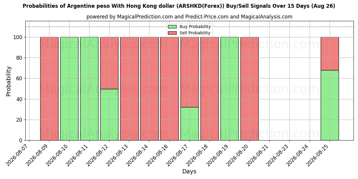 Probabilities of پزو آرژانتین با دلار هنگ کنگ (ARSHKD(Forex)) Buy/Sell Signals Using Several AI Models Over 5 Days (26 Aug) 