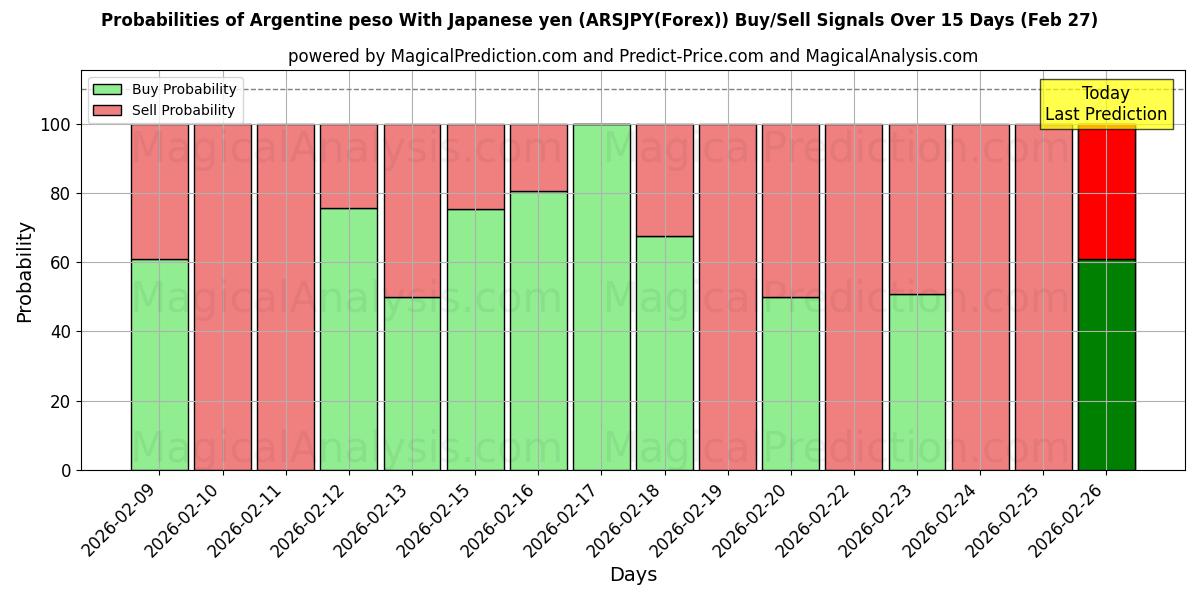 Probabilities of アルゼンチン ペソ 日本円の場合 (ARSJPY(Forex)) Buy/Sell Signals Using Several AI Models Over 5 Days (27 Feb) 