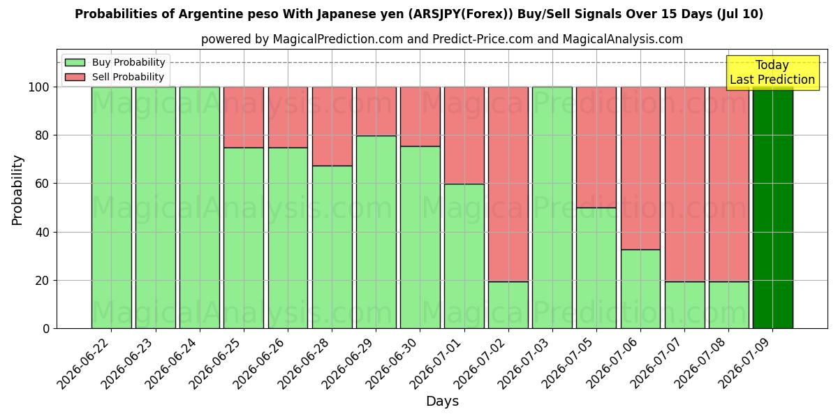 Probabilities of 아르헨티나 페소 일본엔 포함 (ARSJPY(Forex)) Buy/Sell Signals Using Several AI Models Over 5 Days (10 Jul) 