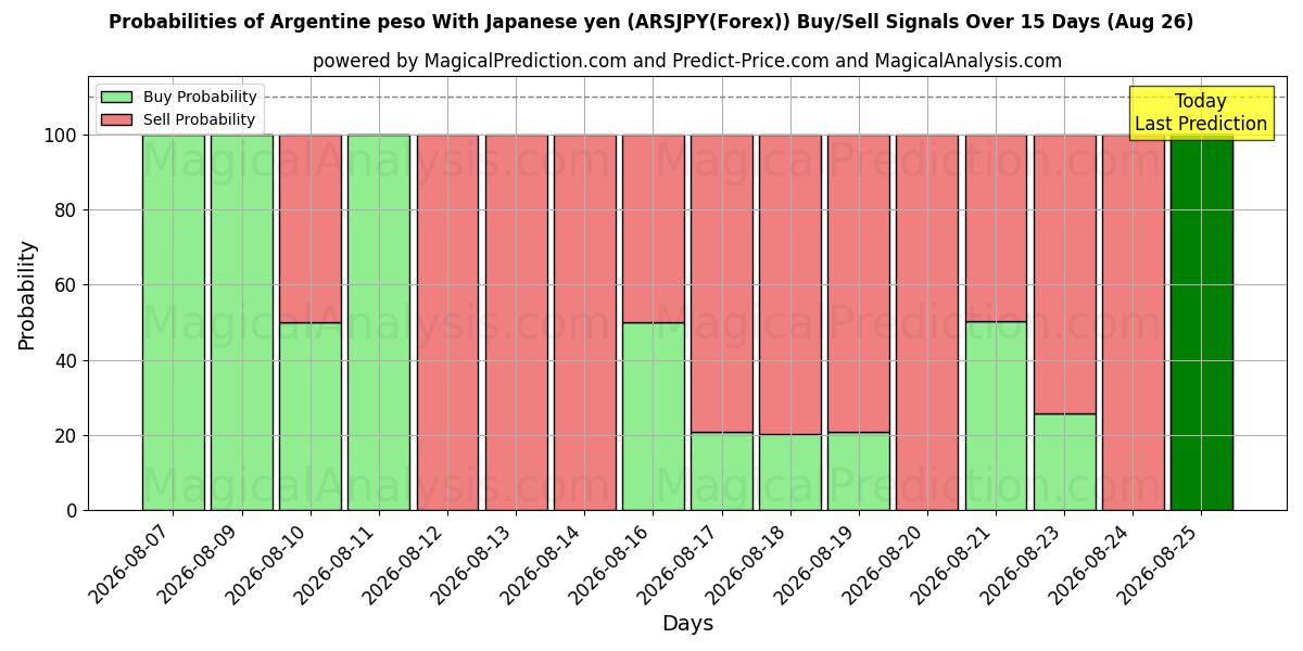 Probabilities of Peso argentino Con yen giapponese (ARSJPY(Forex)) Buy/Sell Signals Using Several AI Models Over 5 Days (26 Aug) 