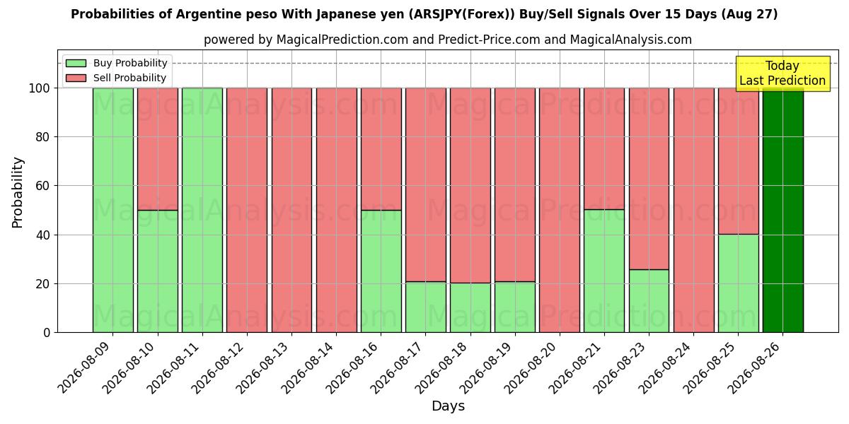 Probabilities of Argentinske peso med japanske yen (ARSJPY(Forex)) Buy/Sell Signals Using Several AI Models Over 5 Days (27 Aug) 