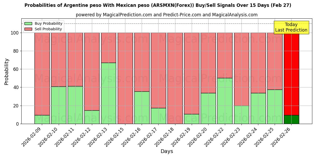 Probabilities of मैक्सिकन पेसो के साथ अर्जेंटीना पेसो (ARSMXN(Forex)) Buy/Sell Signals Using Several AI Models Over 5 Days (27 Feb) 
