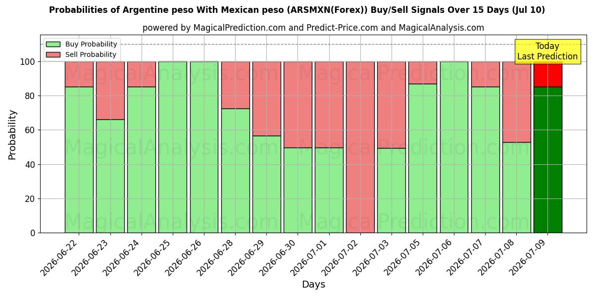 Probabilities of Argentinischer Peso Mit mexikanischem Peso (ARSMXN(Forex)) Buy/Sell Signals Using Several AI Models Over 5 Days (10 Jul) 
