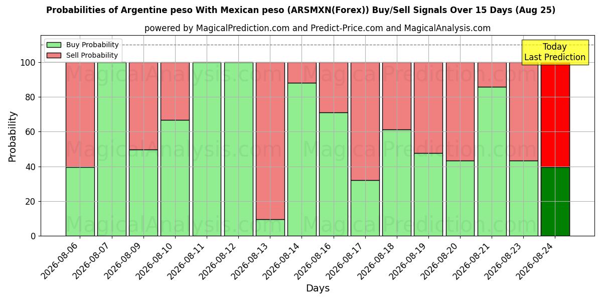 Probabilities of peso argentino con peso mexicano (ARSMXN(Forex)) Buy/Sell Signals Using Several AI Models Over 5 Days (25 Aug) 