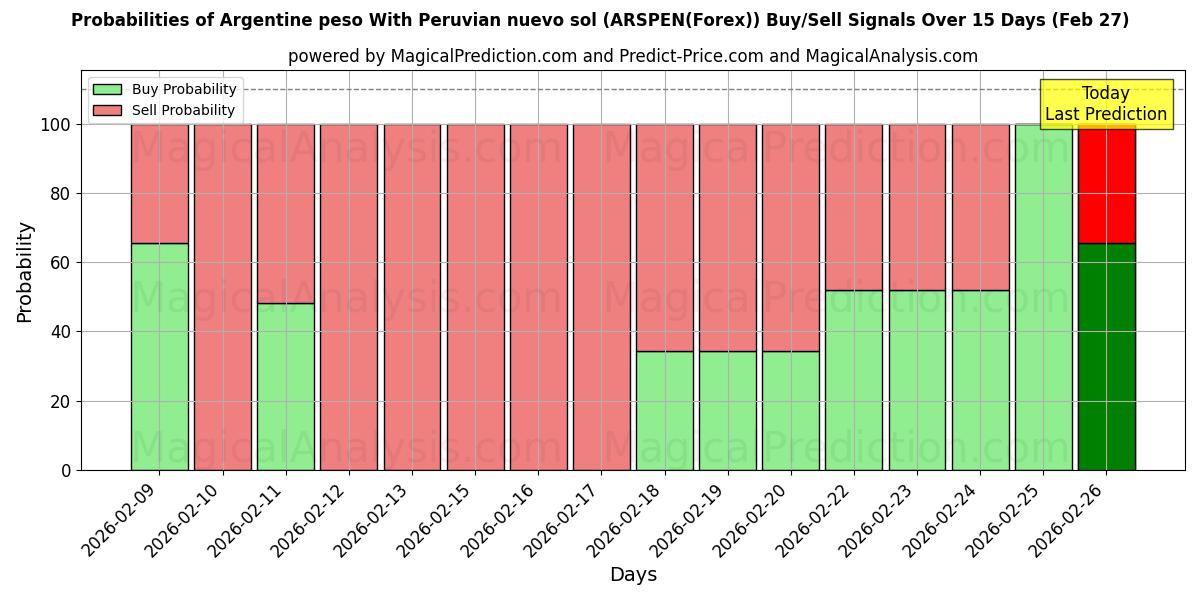 Probabilities of Argentiinan peso Perun nuevo solilla (ARSPEN(Forex)) Buy/Sell Signals Using Several AI Models Over 5 Days (27 Feb) 