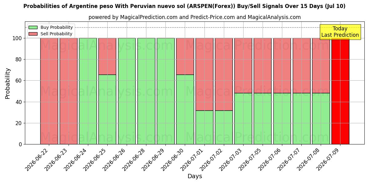 Probabilities of البيزو الأرجنتيني مع نويفو سول البيروفي (ARSPEN(Forex)) Buy/Sell Signals Using Several AI Models Over 5 Days (10 Jul) 