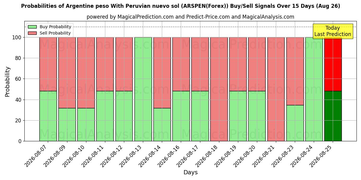Probabilities of Argentinsk peso med peruviansk nuevo sol (ARSPEN(Forex)) Buy/Sell Signals Using Several AI Models Over 5 Days (26 Aug) 