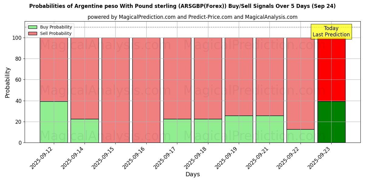 Probabilities of Argentinischer Peso mit Pfund Sterling (ARSGBP(Forex)) Buy/Sell Signals Using Several AI Models Over 5 Days (24 Sep) 
