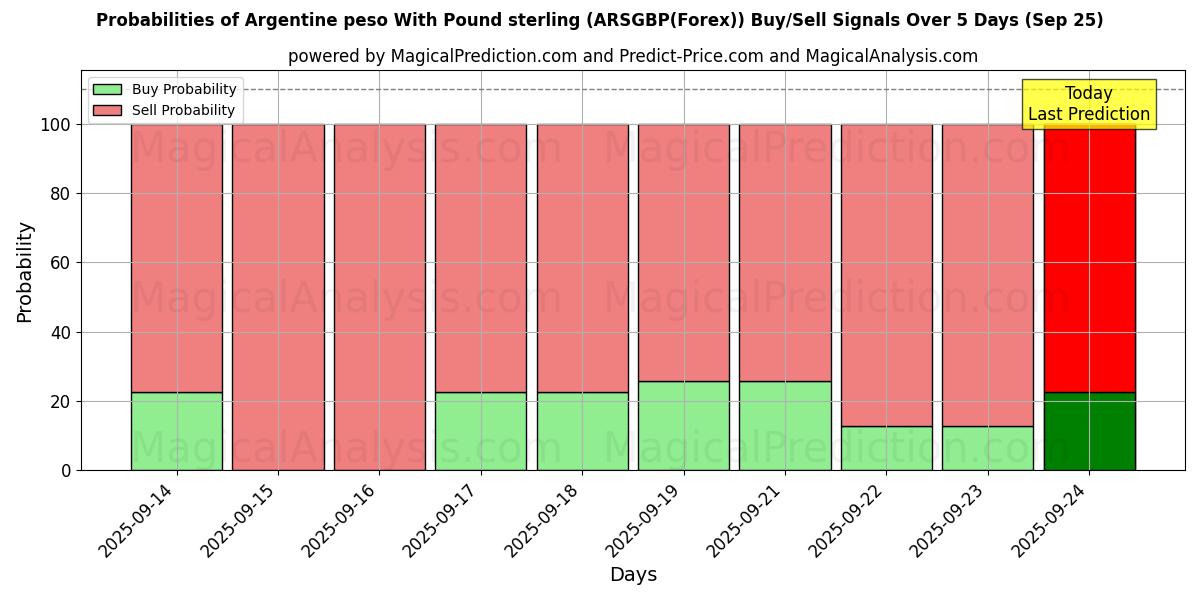 Probabilities of Argentinsk peso med pund sterling (ARSGBP(Forex)) Buy/Sell Signals Using Several AI Models Over 5 Days (25 Sep) 