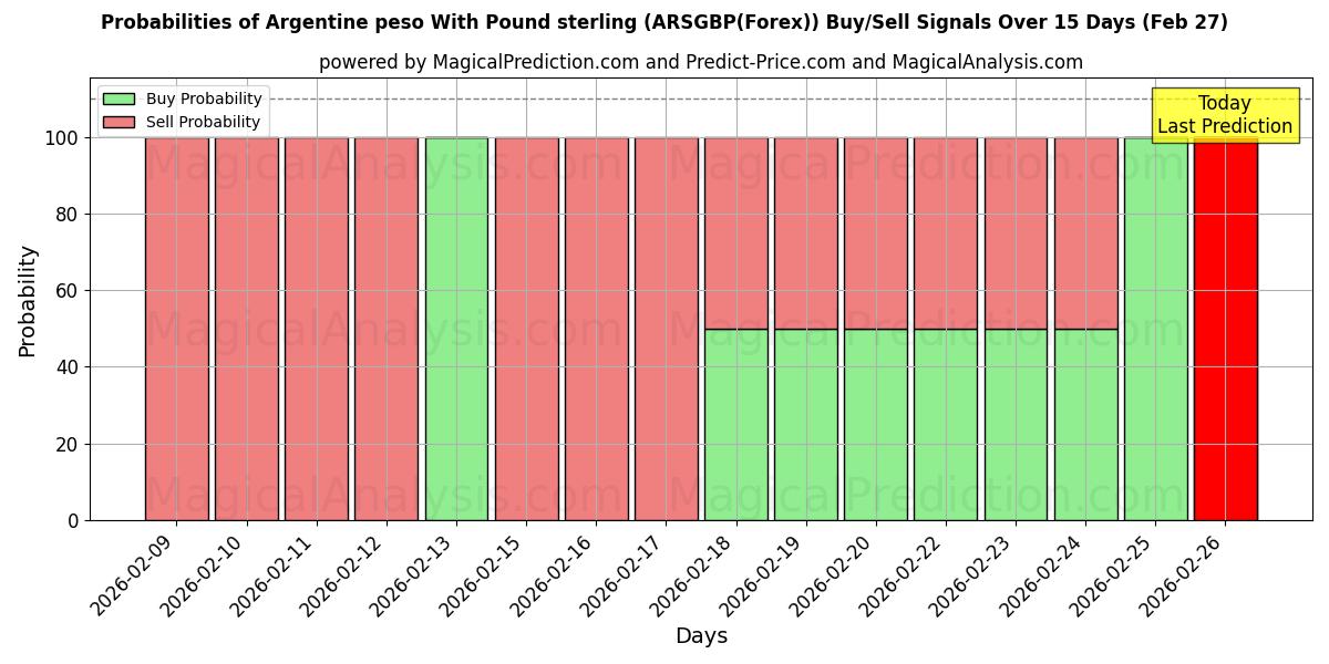 Probabilities of Argentinischer Peso mit Pfund Sterling (ARSGBP(Forex)) Buy/Sell Signals Using Several AI Models Over 5 Days (27 Feb) 