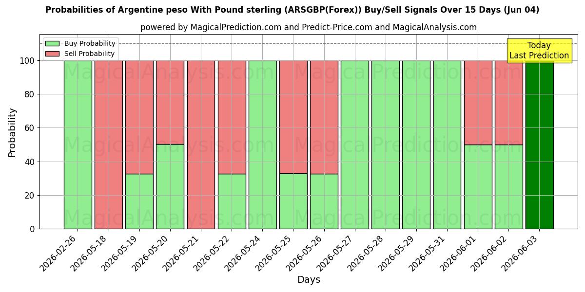 Probabilities of Argentinsk peso med pund sterling (ARSGBP(Forex)) Buy/Sell Signals Using Several AI Models Over 5 Days (04 Jun) 