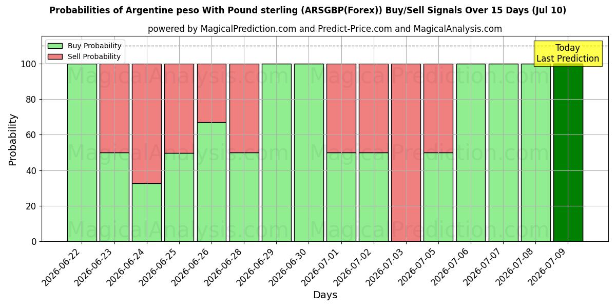 Probabilities of 파운드 스털링을 사용한 아르헨티나 페소 (ARSGBP(Forex)) Buy/Sell Signals Using Several AI Models Over 5 Days (10 Jul) 