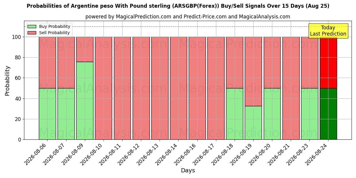 Probabilities of Argentinsk peso med pund sterling (ARSGBP(Forex)) Buy/Sell Signals Using Several AI Models Over 5 Days (25 Aug) 
