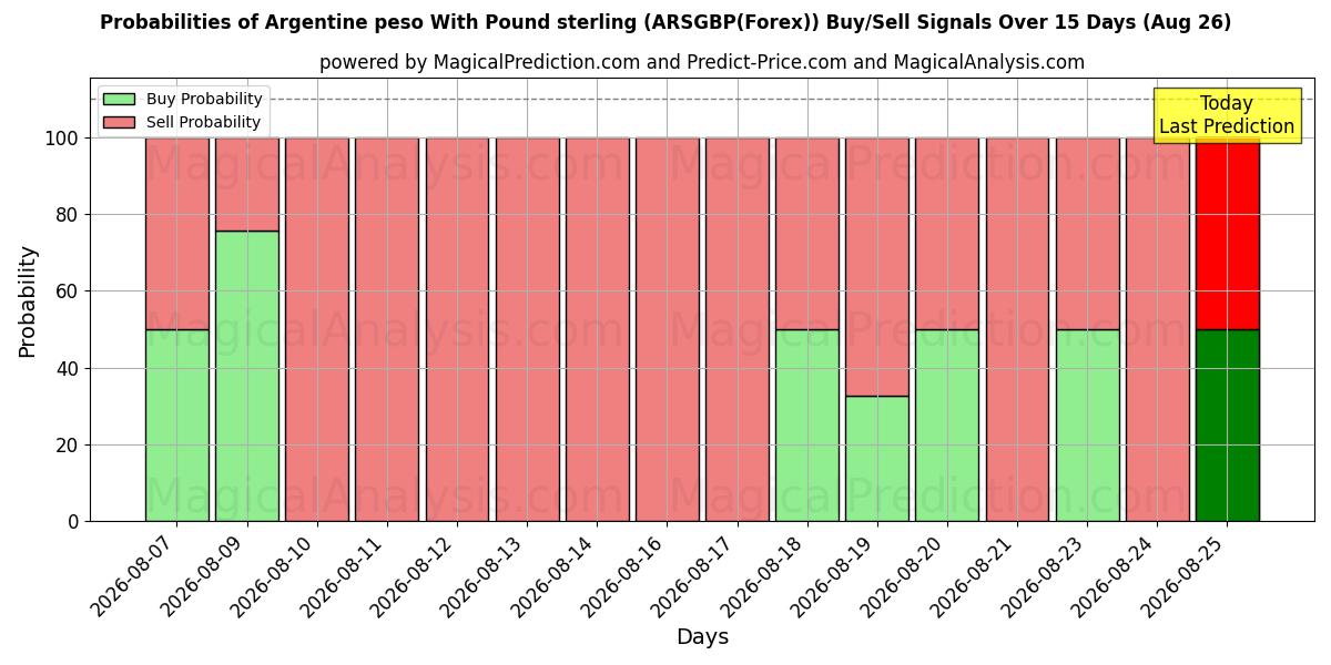 Probabilities of البيزو الأرجنتيني مقابل الجنيه الاسترليني (ARSGBP(Forex)) Buy/Sell Signals Using Several AI Models Over 5 Days (26 Aug) 