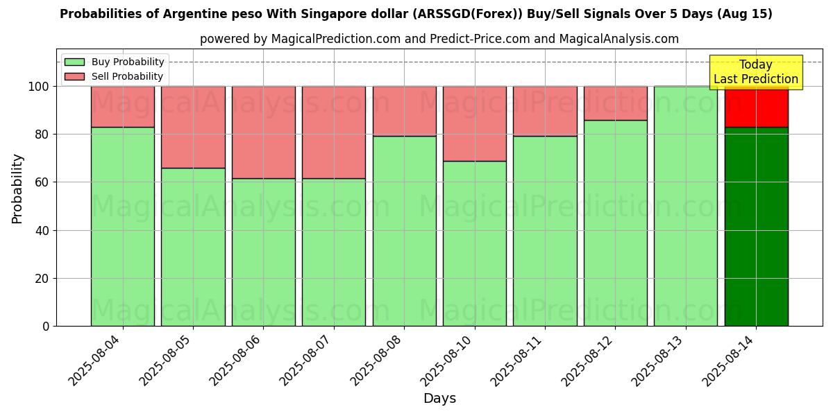 Probabilities of Argentinsk peso med Singapore dollar (ARSSGD(Forex)) Buy/Sell Signals Using Several AI Models Over 5 Days (15 Aug) 