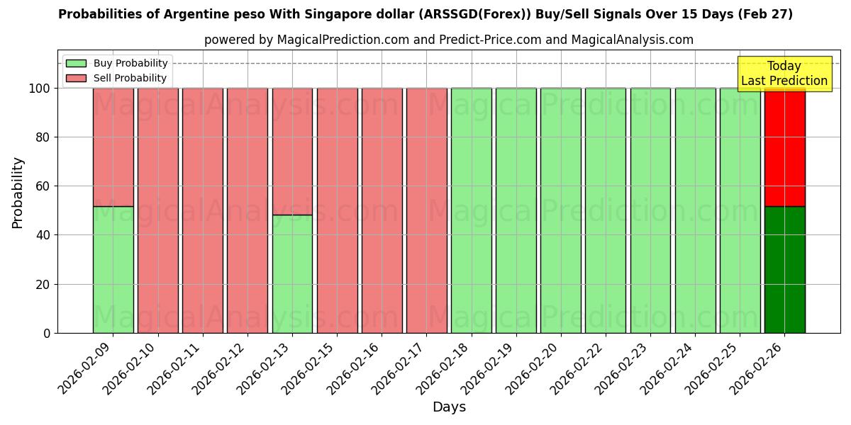 Probabilities of अर्जेंटीना पेसो सिंगापुर डॉलर के साथ (ARSSGD(Forex)) Buy/Sell Signals Using Several AI Models Over 5 Days (27 Feb) 