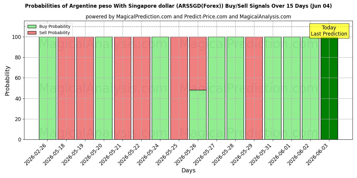 Probabilities of Peso argentino Con dólar de Singapur (ARSSGD(Forex)) Buy/Sell Signals Using Several AI Models Over 5 Days (04 Jun) 