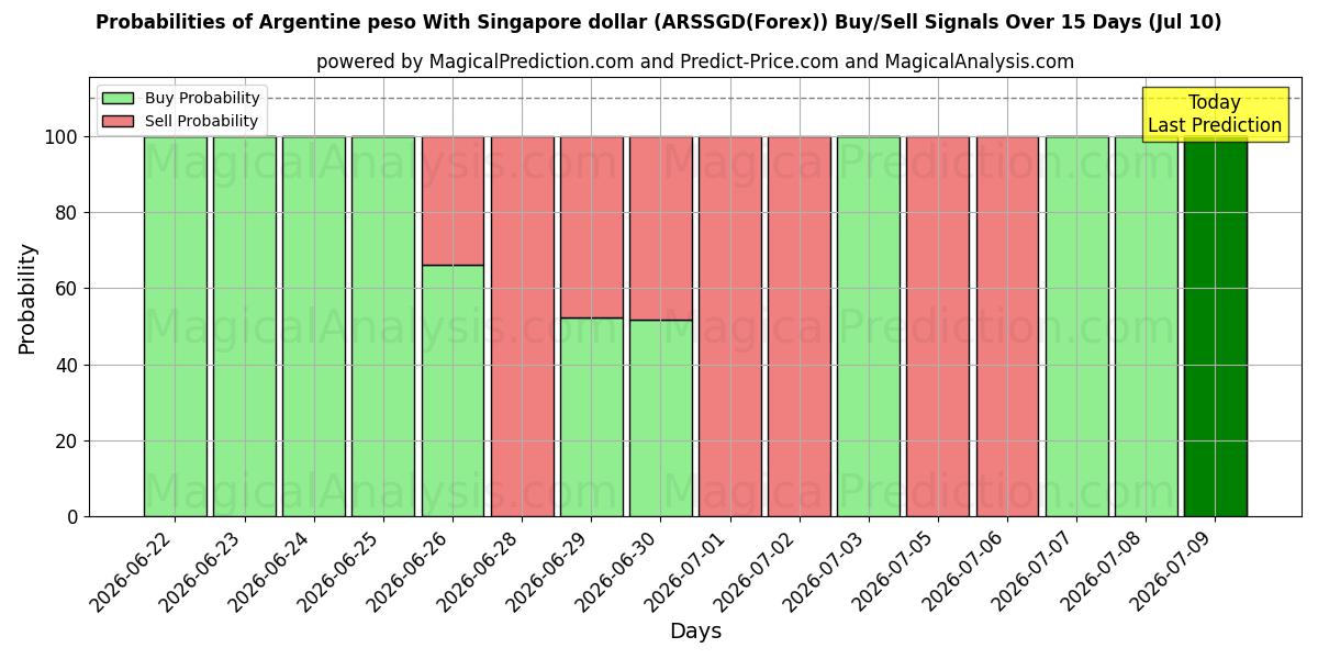 Probabilities of अर्जेंटीना पेसो सिंगापुर डॉलर के साथ (ARSSGD(Forex)) Buy/Sell Signals Using Several AI Models Over 5 Days (10 Jul) 