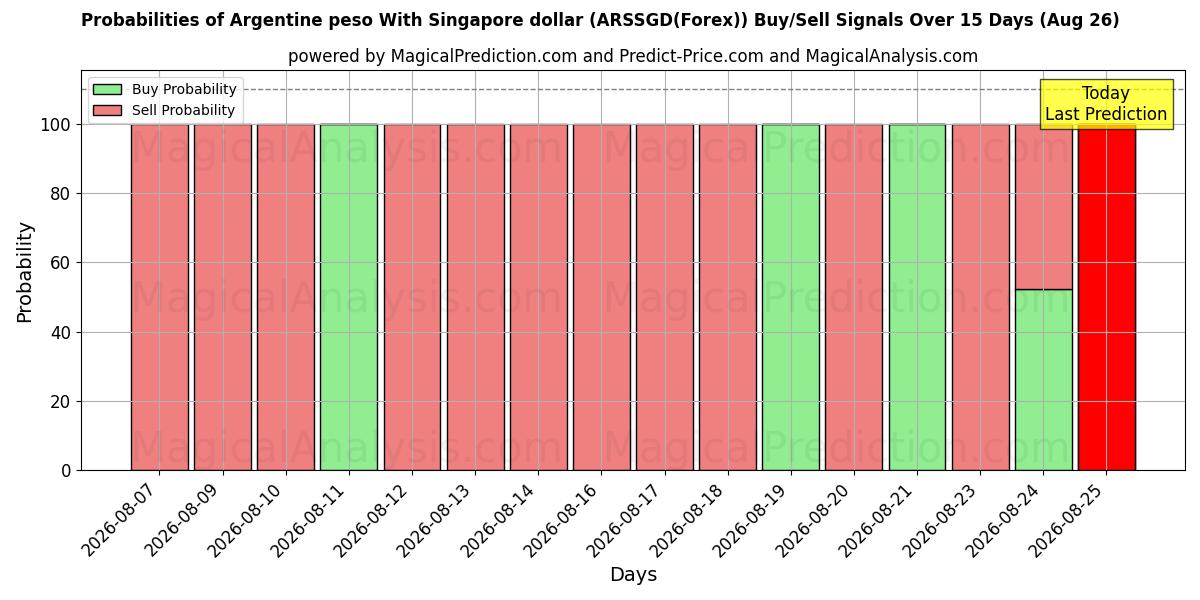 Probabilities of Argentine peso With Singapore dollar (ARSSGD(Forex)) Buy/Sell Signals Using Several AI Models Over 5 Days (26 Aug) 