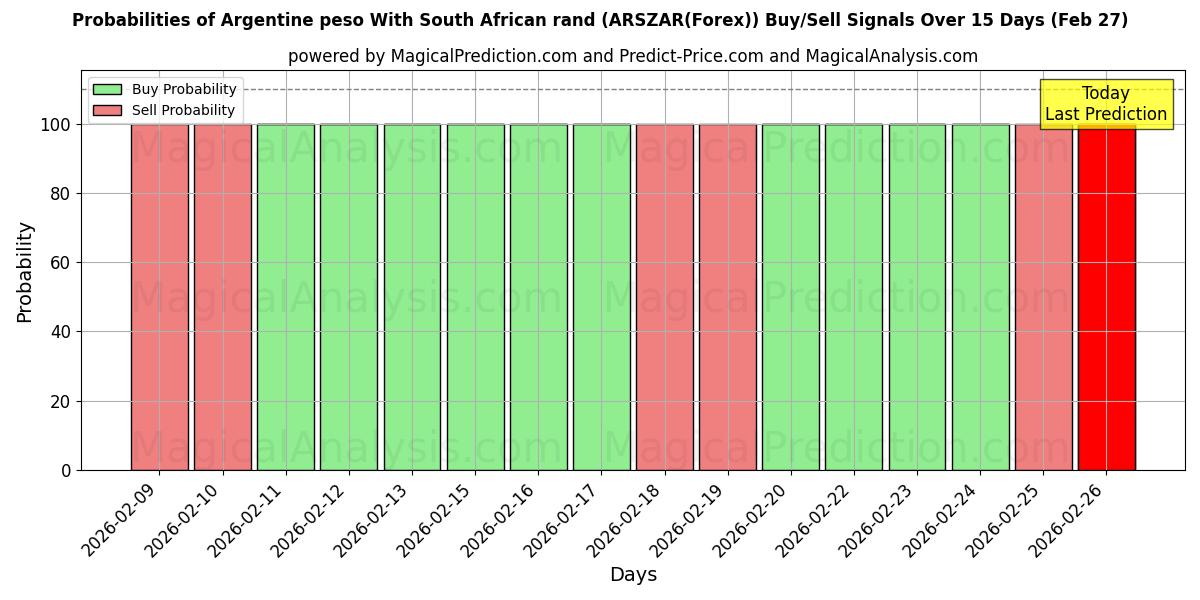 Probabilities of दक्षिण अफ़्रीकी रैंड के साथ अर्जेंटीनी पेसो (ARSZAR(Forex)) Buy/Sell Signals Using Several AI Models Over 5 Days (27 Feb) 