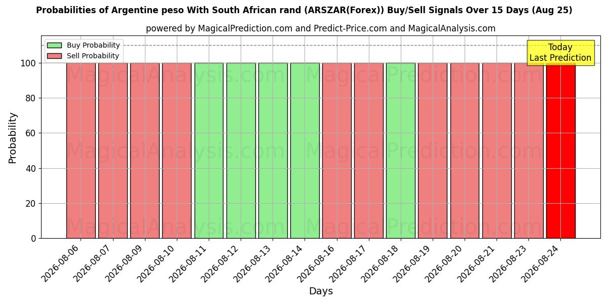 Probabilities of Peso argentino com rand sul-africano (ARSZAR(Forex)) Buy/Sell Signals Using Several AI Models Over 5 Days (25 Aug) 