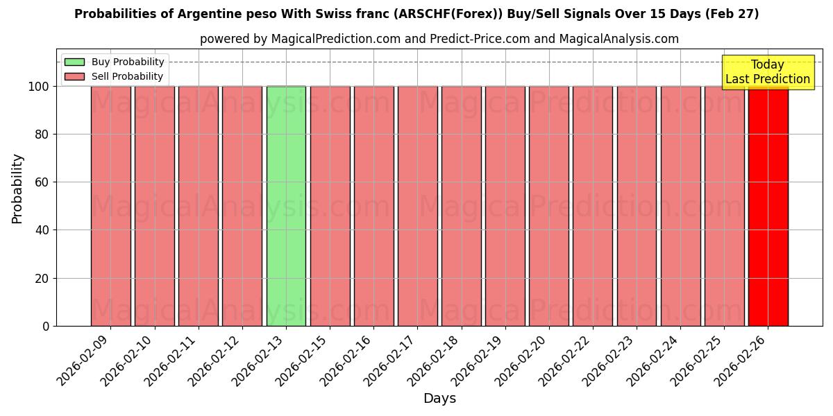 Probabilities of Argentijnse peso met Zwitserse frank (ARSCHF(Forex)) Buy/Sell Signals Using Several AI Models Over 5 Days (27 Feb) 