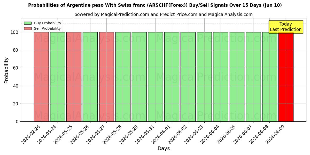 Probabilities of Argentinischer Peso mit Schweizer Franken (ARSCHF(Forex)) Buy/Sell Signals Using Several AI Models Over 5 Days (10 Jun) 