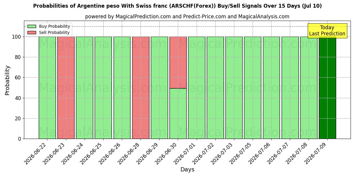 Probabilities of Argentijnse peso met Zwitserse frank (ARSCHF(Forex)) Buy/Sell Signals Using Several AI Models Over 5 Days (10 Jul) 
