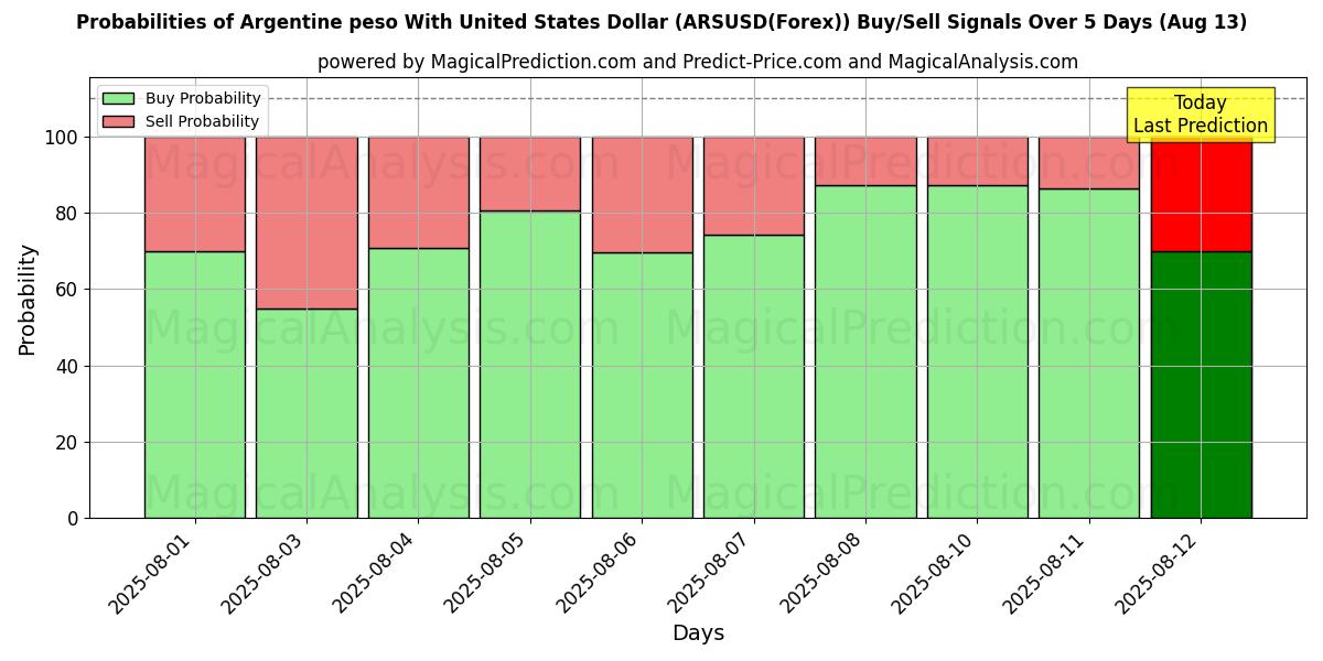 Probabilities of Argentinsk peso med amerikansk dollar (ARSUSD(Forex)) Buy/Sell Signals Using Several AI Models Over 5 Days (13 Aug) 