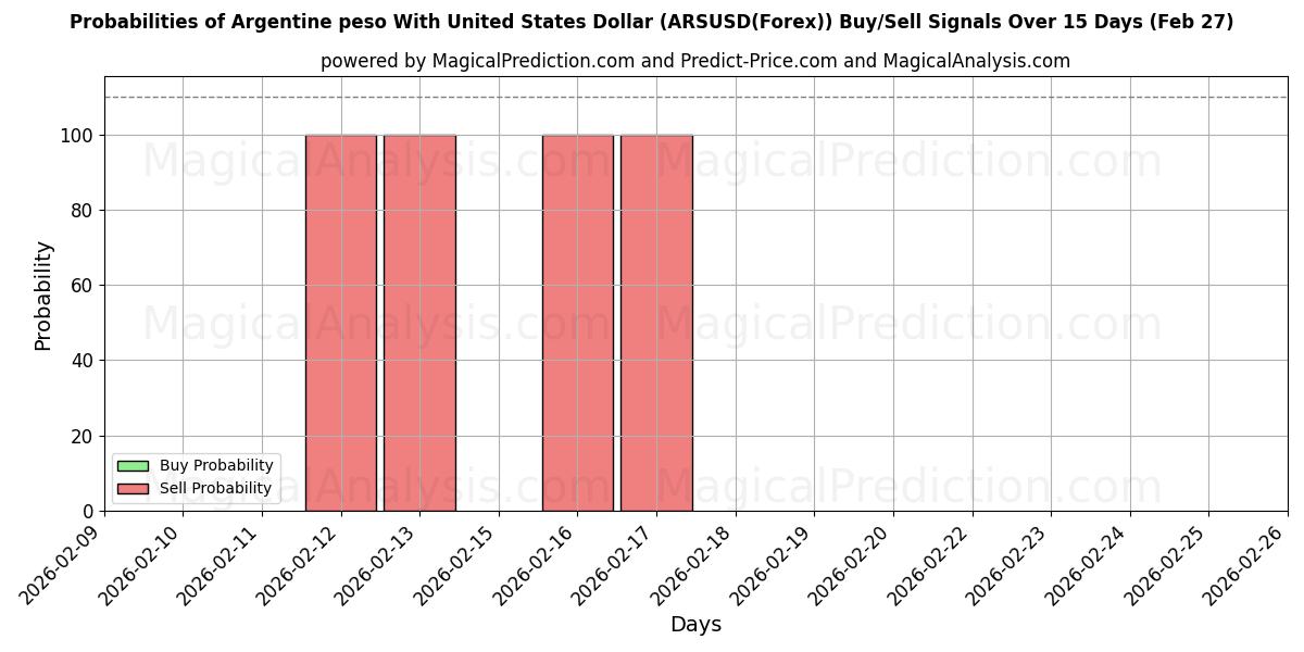Probabilities of यूनाइटेड स्टेट्स डॉलर के साथ अर्जेंटीना पेसो (ARSUSD(Forex)) Buy/Sell Signals Using Several AI Models Over 5 Days (27 Feb) 