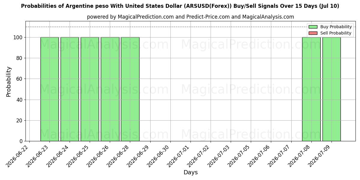 Probabilities of 미국 달러와 아르헨티나 페소 (ARSUSD(Forex)) Buy/Sell Signals Using Several AI Models Over 5 Days (10 Jul) 