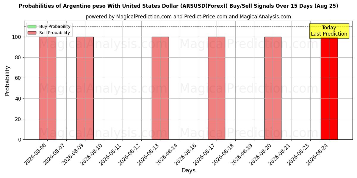 Probabilities of Peso argentin avec dollar américain (ARSUSD(Forex)) Buy/Sell Signals Using Several AI Models Over 5 Days (25 Aug) 