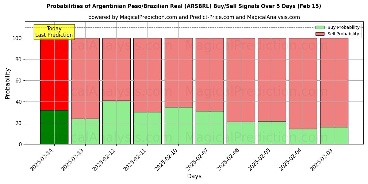 Probabilities of 아르헨티나 페소/브라질 레알 (ARSBRL) Buy/Sell Signals Using Several AI Models Over 5 Days (04 Feb) 