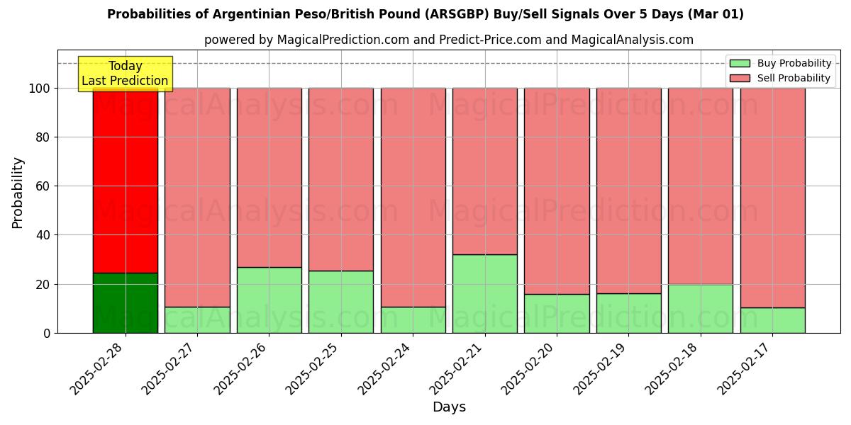 Probabilities of Argentinsk peso/britisk pund (ARSGBP) Buy/Sell Signals Using Several AI Models Over 5 Days (01 Mar) 