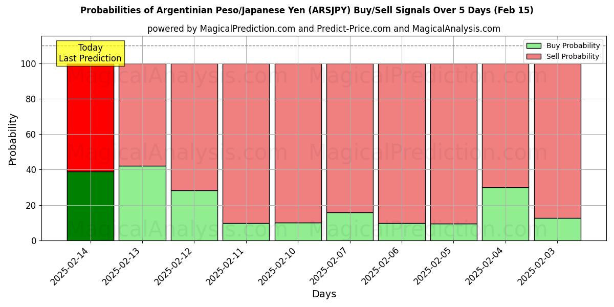 Probabilities of 아르헨티나 페소/일본 엔 (ARSJPY) Buy/Sell Signals Using Several AI Models Over 5 Days (04 Feb) 