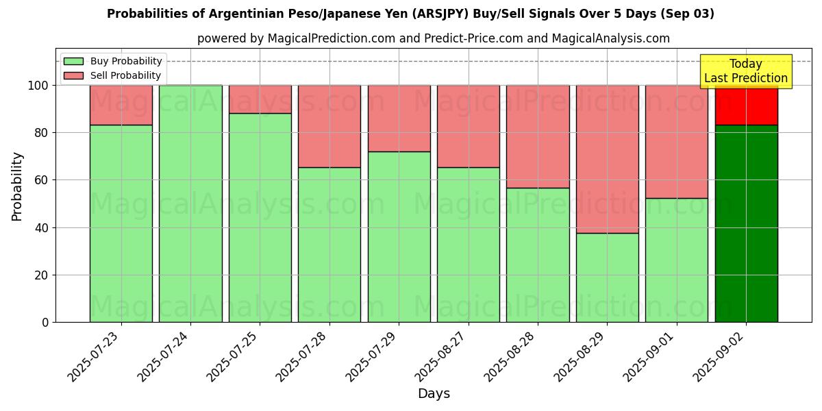 Probabilities of Argentinian Peso/Japanese Yen (ARSJPY) Buy/Sell Signals Using Several AI Models Over 5 Days (03 Sep) 