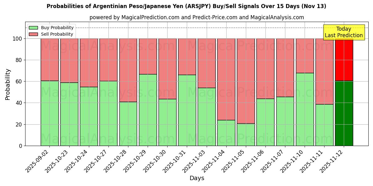Probabilities of Argentinian Peso/Japanese Yen (ARSJPY) Buy/Sell Signals Using Several AI Models Over 5 Days (13 Nov) 