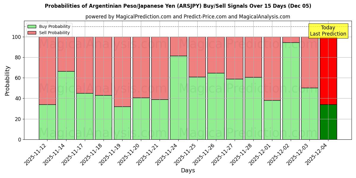 Probabilities of Argentinian Peso/Japanese Yen (ARSJPY) Buy/Sell Signals Using Several AI Models Over 5 Days (05 Dec) 