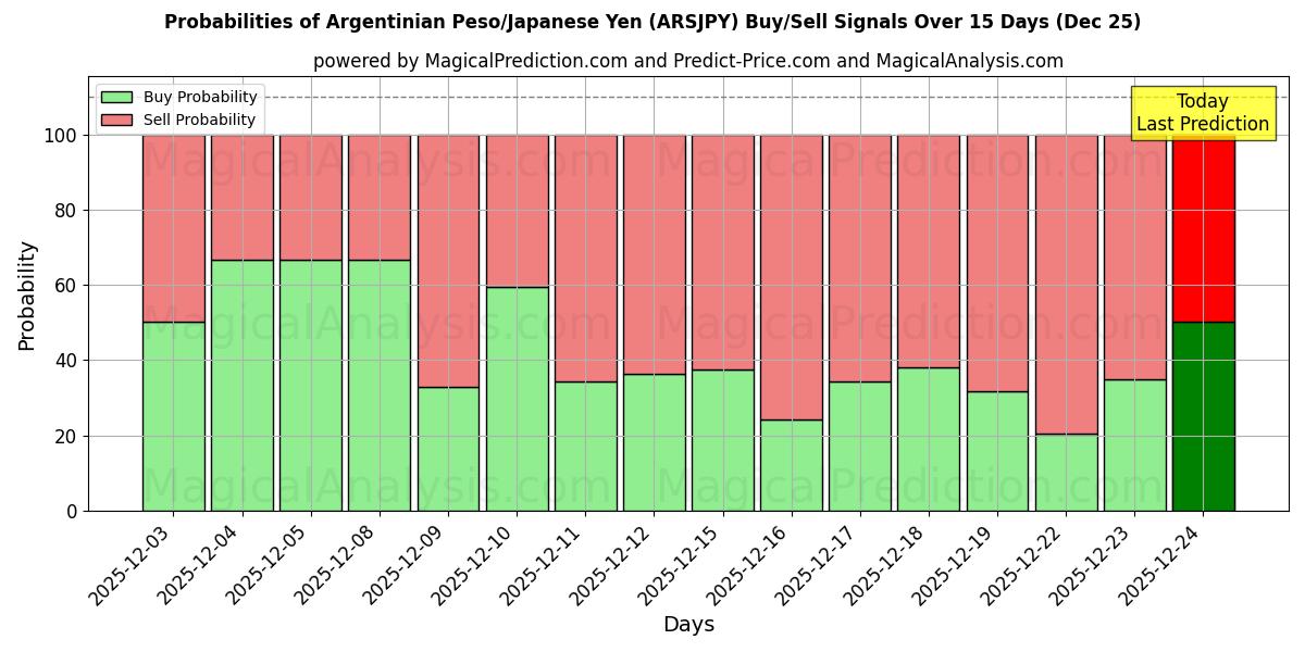 Probabilities of Argentinian Peso/Japanese Yen (ARSJPY) Buy/Sell Signals Using Several AI Models Over 5 Days (25 Dec) 
