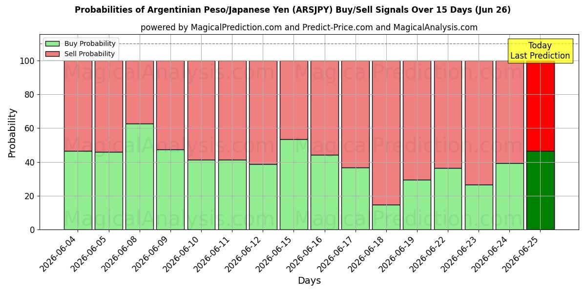 Probabilities of Argentinian Peso/Japanese Yen (ARSJPY) Buy/Sell Signals Using Several AI Models Over 5 Days (26 Jun) 