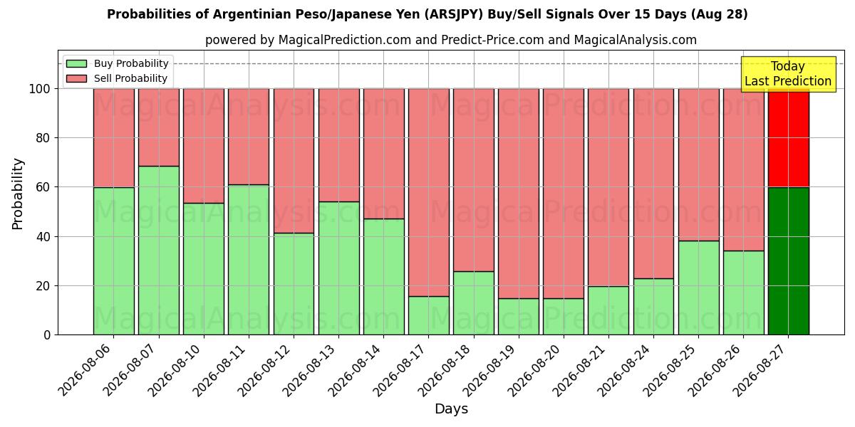 Probabilities of Argentinian Peso/Japanese Yen (ARSJPY) Buy/Sell Signals Using Several AI Models Over 5 Days (28 Aug) 