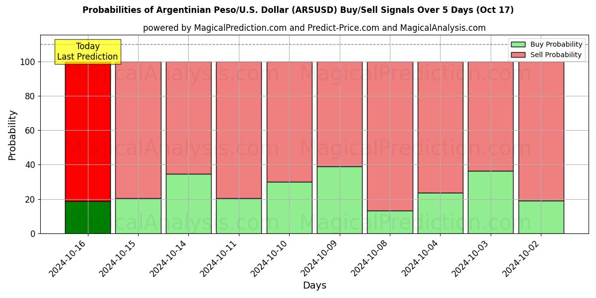 Probabilities of Аргентинское песо/США Доллар (ARSUSD) Buy/Sell Signals Using Several AI Models Over 5 Days (17 Oct) 