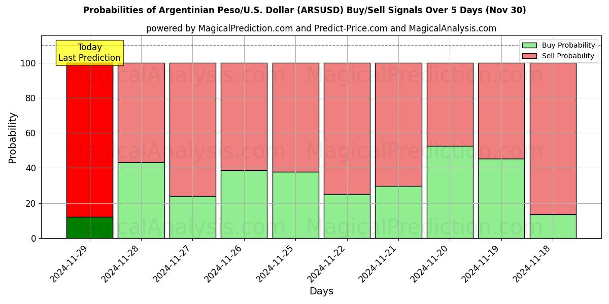 Probabilities of Argentiinan peso/Yhdysvallat Dollari (ARSUSD) Buy/Sell Signals Using Several AI Models Over 5 Days (30 Nov) 