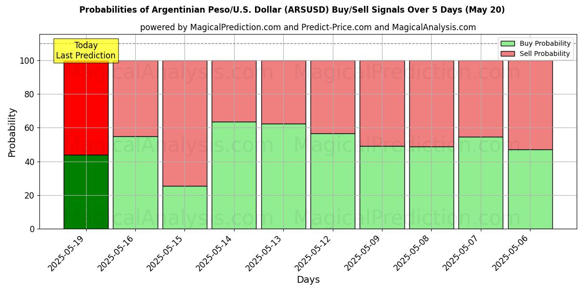 Probabilities of 아르헨티나 페소/미국 달러 (ARSUSD) Buy/Sell Signals Using Several AI Models Over 5 Days (20 May) 